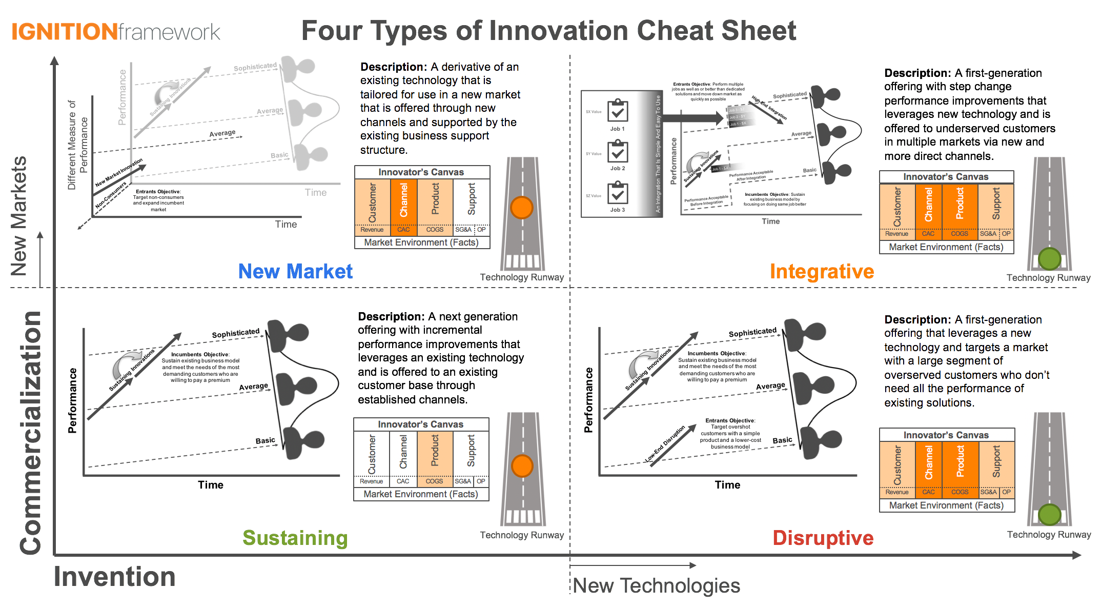 Four Types of Innovation Cheat Sheet